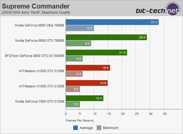 Nvidia GeForce 8800 Ultra Supreme Commander