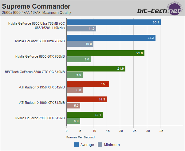 Nvidia GeForce 8800 Ultra Overclocking & Final Thoughts...