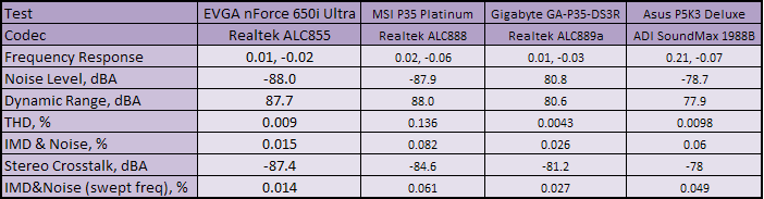 EVGA nForce 650i Ultra Subsystem Testing: Onboard Audio