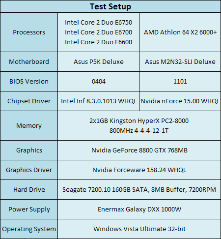 Intel Core 2 Duo E6750 Preview Pricing, Test Setup