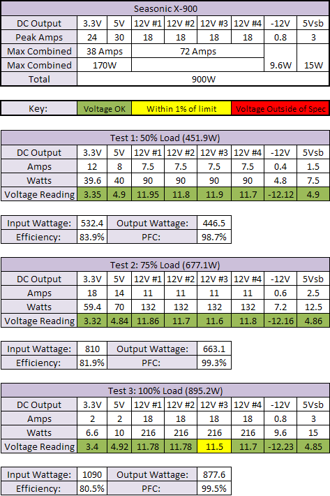 900W to 1100W PSU Group Test Seasonic X-900 Results