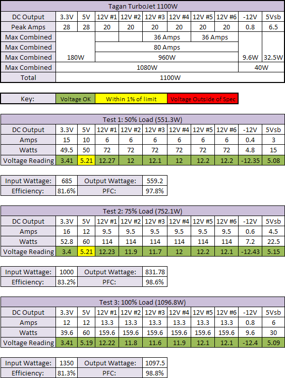 900W to 1100W PSU Group Test Tagan Turbojet 1100W Results