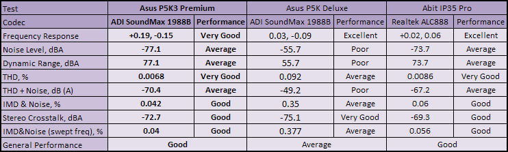 Asus P5K3 Premium: Part 2 Subsystem Testing: On-board Audio