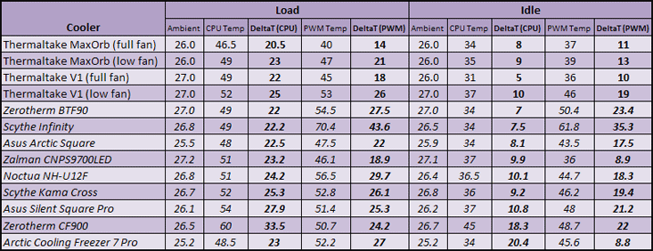 Thermaltake MaxOrb and V1 CPU coolers Results and Conclusions