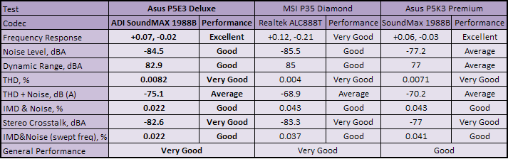 Asus P5E3 Deluxe WiFi-AP @n Subsystem Testing: Audio Performance