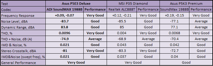 Asus P5E3 Deluxe WiFi-AP @n Subsystem Testing: Audio Performance