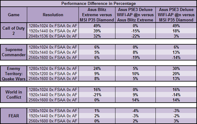 CrossFire Comparison: Intel X38 vs. P35 Final Thoughts