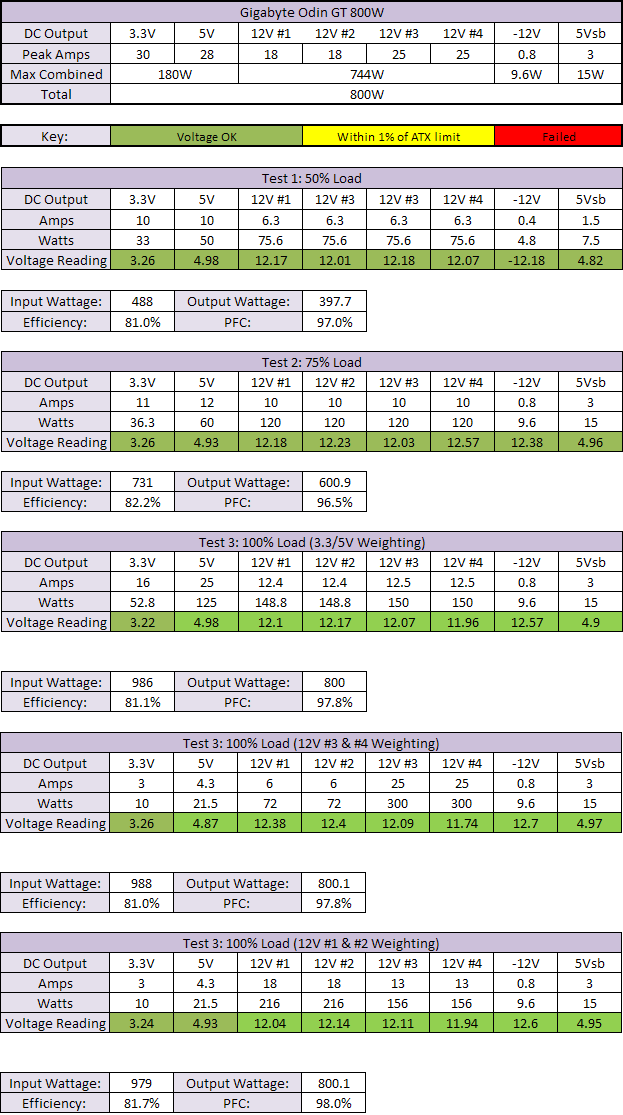Gigabyte Odin GT 800W PSU Performance Results