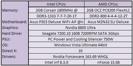 Intel Core 2 Extreme QX9650 Test Setup