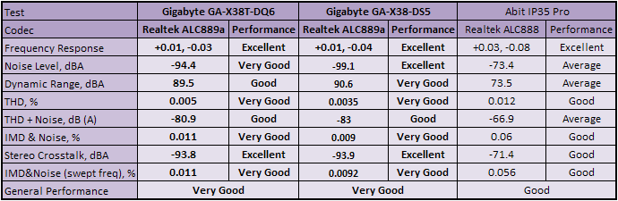 Gigabyte X38-DS5 review & X38T-DQ6 revisit Subsystem Testing: Audio Performance