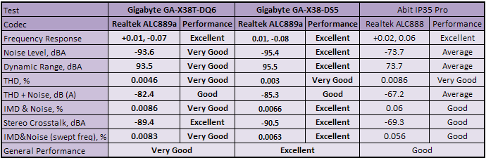 Gigabyte X38-DS5 review & X38T-DQ6 revisit Subsystem Testing: Audio Performance
