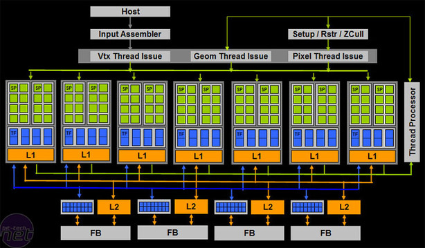 G92: Nvidia GeForce 8800 GT GeForce 8800 GT architecture