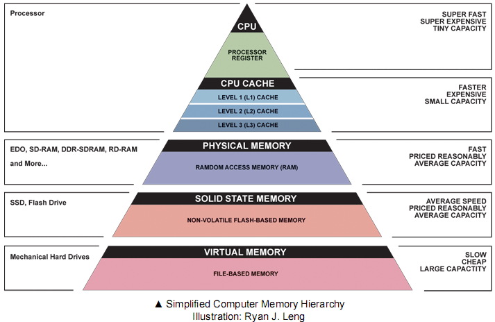 The Secrets of PC Memory: Part 1 The DDR Memory Family