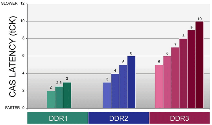 The Secrets of PC Memory: Part 1 Latencies annd Process Evolution