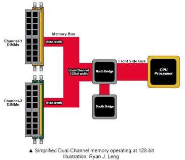 The Secrets of PC Memory: Part 1 Single and Dual Channels