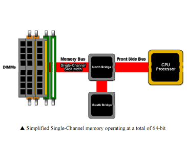 The Secrets of PC Memory: Part 1 Single and Dual Channels