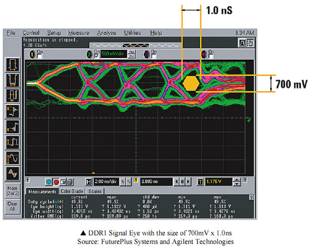 The Secrets of PC Memory: Part 1 Latencies annd Process Evolution