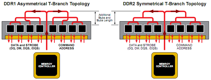 The Secrets of PC Memory: Part 1 Evolution of DDR Topology