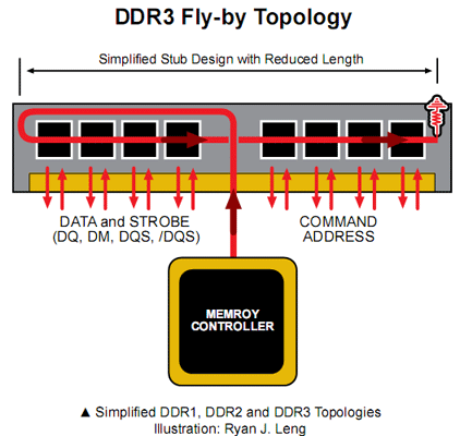 The Secrets of PC Memory: Part 1 Evolution of DDR Topology