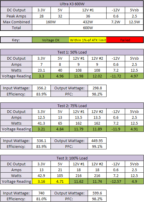 Ultra X3 600W & 1,000W PSUs Ultra X3 600W Results