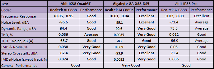 Abit IX38 QuadGT Subsystem Testing: Audio Performance