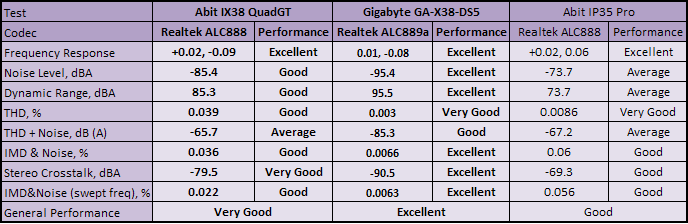 Abit IX38 QuadGT Subsystem Testing: Audio Performance