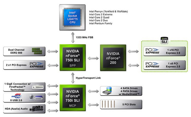 First Look: Nvidia nForce 780i SLI The nForce 780i MCP and the nForce 750i SLI