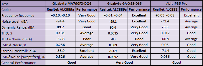 Gigabyte MA790FX-DQ6 Subsystem Testing: Audio Performance