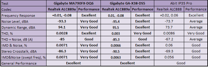 Gigabyte MA790FX-DQ6 Subsystem Testing: Audio Performance