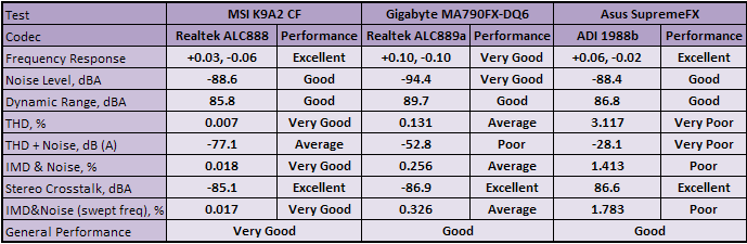 MSI K9A2 CF Subsystem Testing: Audio Performance