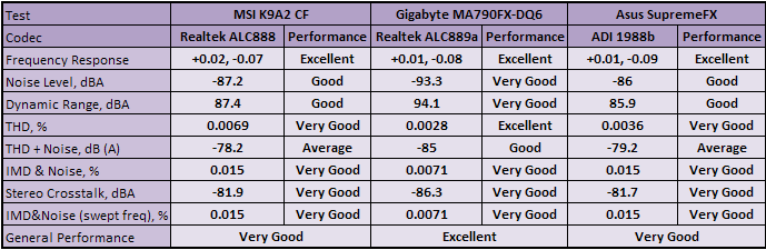 MSI K9A2 CF Subsystem Testing: Audio Performance