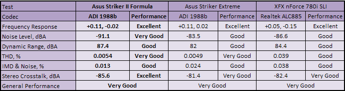 Asus Striker II Formula Subsystem Testing: Audio Performance