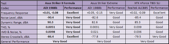 Asus Striker II Formula Subsystem Testing: Audio Performance