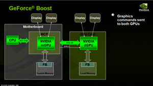 Nvidia's Hybrid SLI technology GeForce Boost