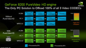 Nvidia's Hybrid SLI technology GeForce 8200