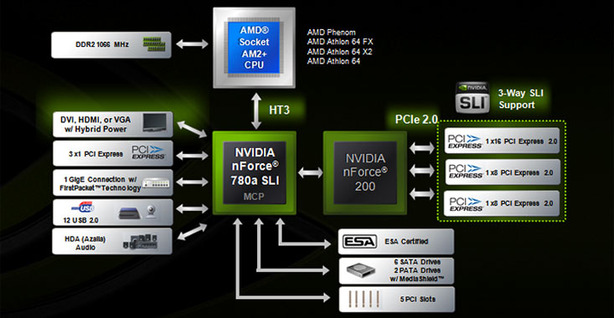 Nvidia's Hybrid SLI technology nForce 700a