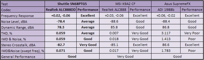 Shuttle SN68PTG5 XPC Subsystem Testing: Audio Performance