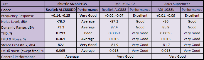 Shuttle SN68PTG5 XPC Subsystem Testing: Audio Performance