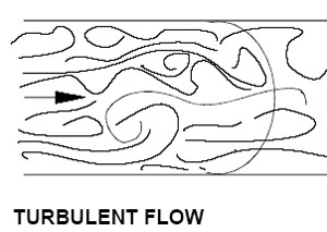 Turbulent flow is the opposite of laminar, and is chaotic enough to destroy boundary layers..