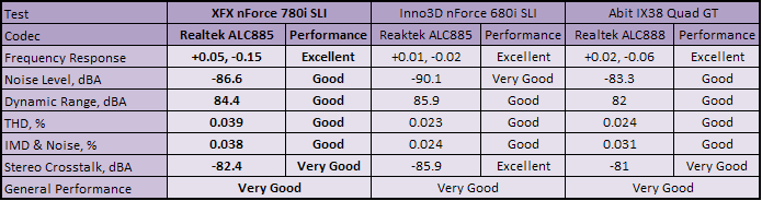 XFX nForce 780i SLI Subsystem Testing: Audio Performance