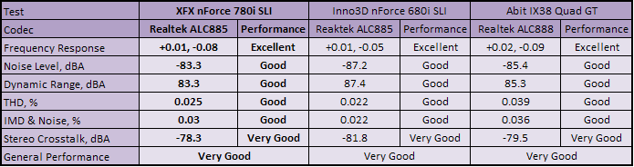 XFX nForce 780i SLI Subsystem Testing: Audio Performance