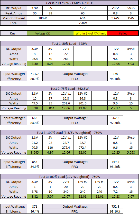 Corsair TX750W PSU Results