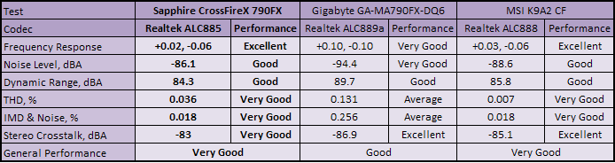 Sapphire Pure CrossFireX PC-AM2RD790 Subsystem Testing: Audio Performance