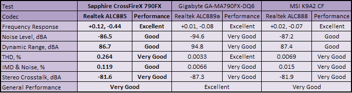 Sapphire Pure CrossFireX PC-AM2RD790 Subsystem Testing: Audio Performance