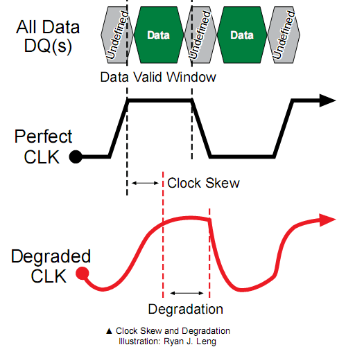 The Secrets of PC Memory: Part 3 Clock Skew and Data Strobes