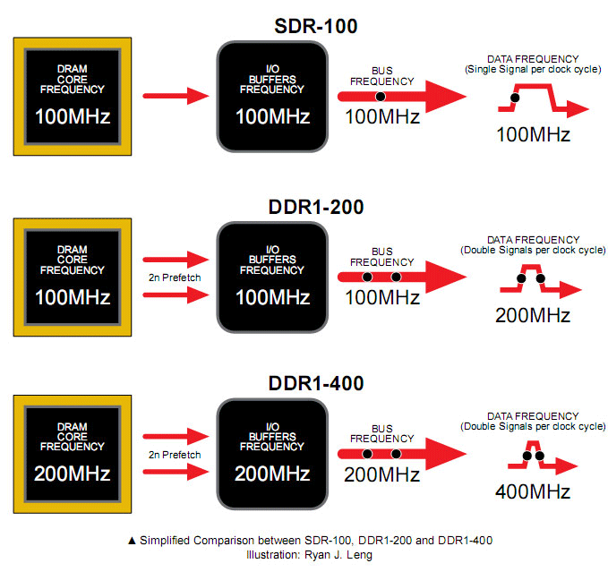 The Secrets of PC Memory: Part 3 The First Generation: DDR-1
