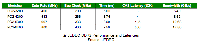 The Secrets of PC Memory: Part 3 The Second Generation: DDR-2