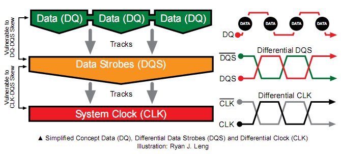 The Secrets of PC Memory: Part 3 Source-Synchronous Architecture & the Data Strobe
