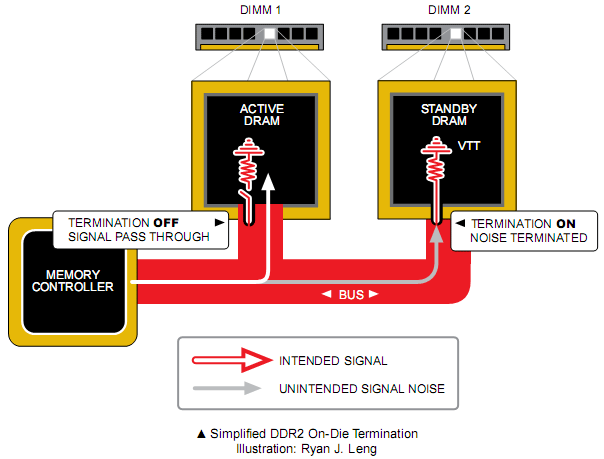 The Secrets of PC Memory: Part 3 Signal Noise Management with On-Die Termination