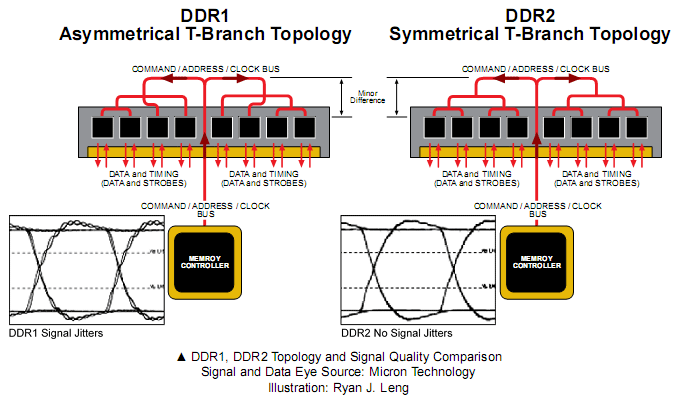 The Secrets of PC Memory: Part 3 Symmetrical T-Branch Topology & Data Prefetch